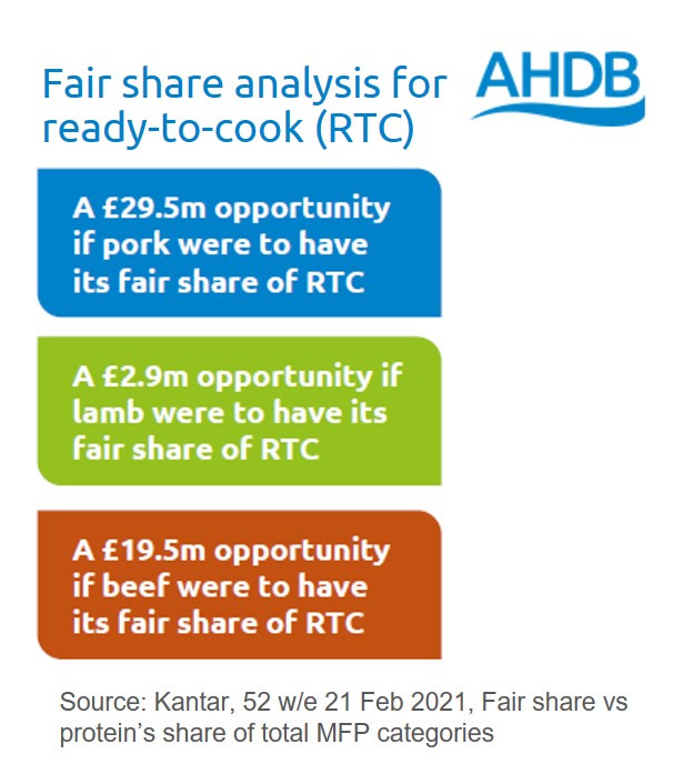 Fair share analysis for ready-to-cook (RTC)